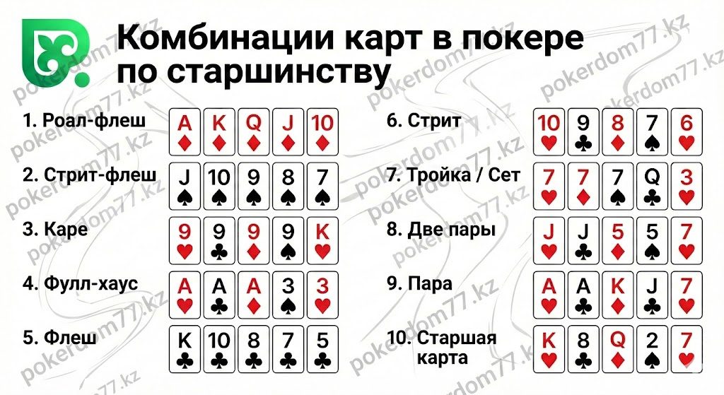 Комбинации карт в покере по старшинству